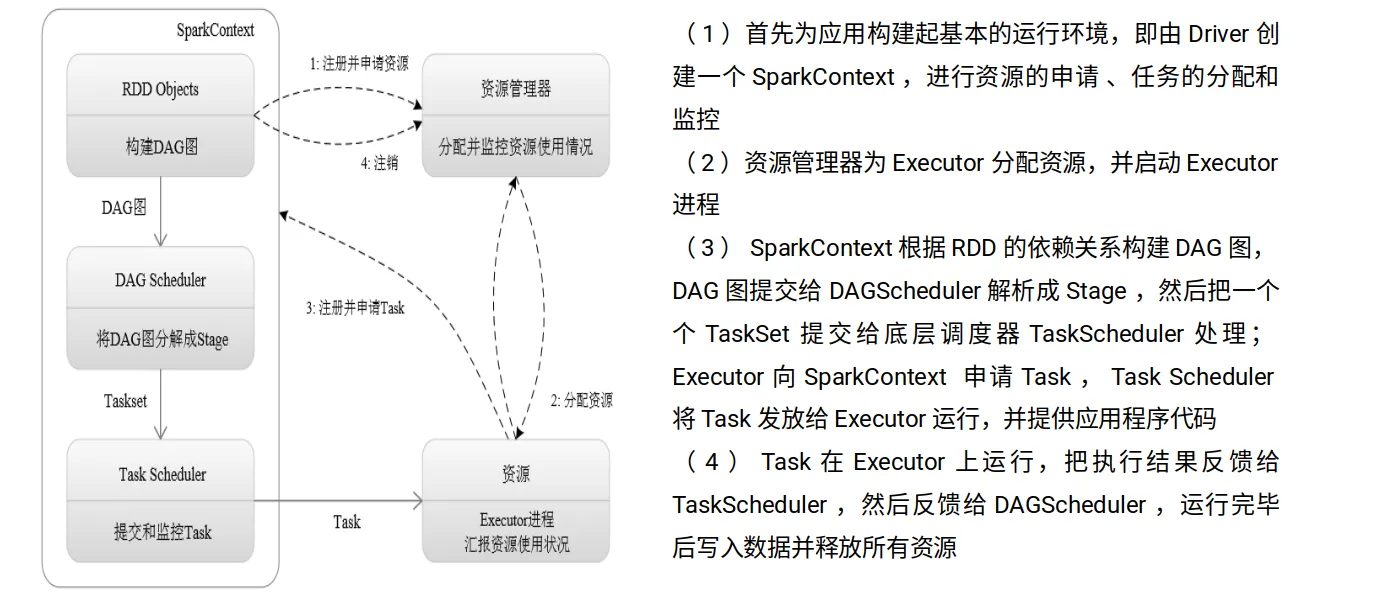 Spark in action